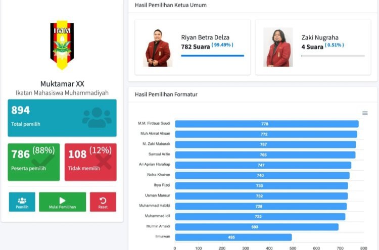Hasil Pemilihan Muktamar XX IMM
